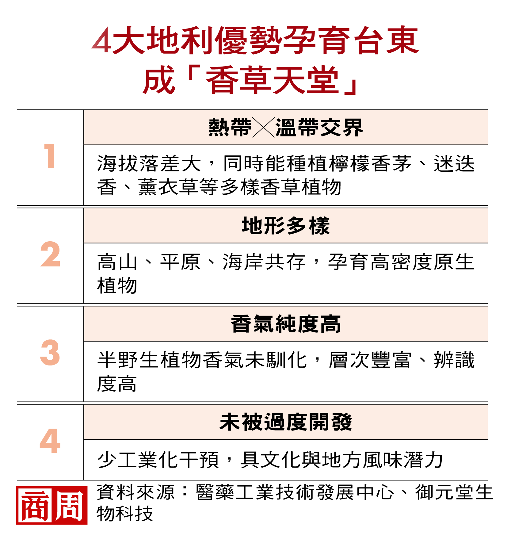 4大地利優勢孕育台東成「香草天堂」